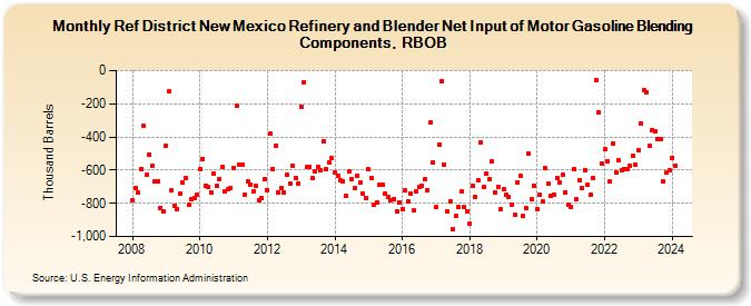 Ref District New Mexico Refinery and Blender Net Input of Motor Gasoline Blending Components, RBOB (Thousand Barrels)