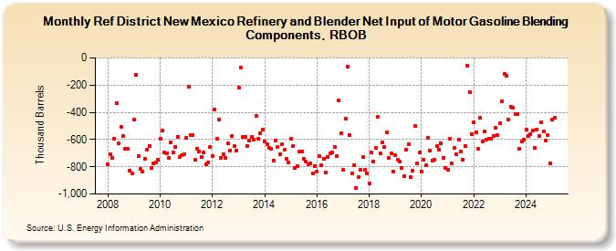 Ref District New Mexico Refinery and Blender Net Input of Motor Gasoline Blending Components, RBOB (Thousand Barrels)