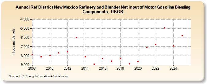 Ref District New Mexico Refinery and Blender Net Input of Motor Gasoline Blending Components, RBOB (Thousand Barrels)