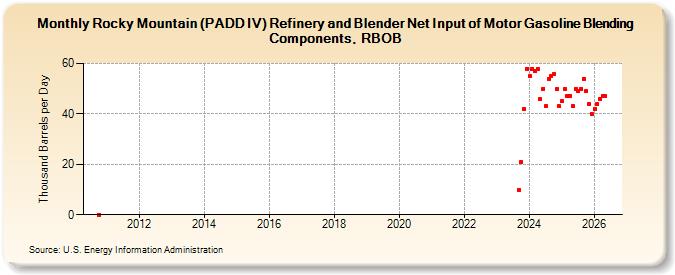 Rocky Mountain (PADD IV) Refinery and Blender Net Input of Motor Gasoline Blending Components, RBOB (Thousand Barrels per Day)