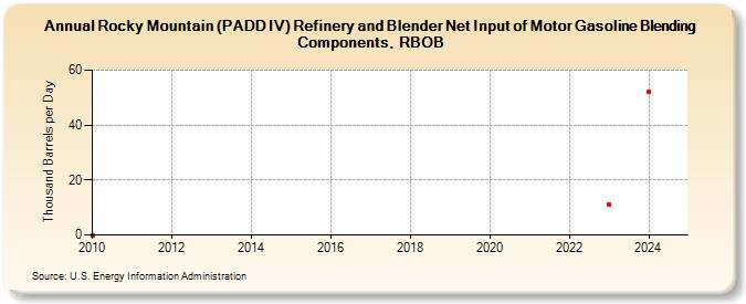 Rocky Mountain (PADD IV) Refinery and Blender Net Input of Motor Gasoline Blending Components, RBOB (Thousand Barrels per Day)