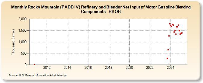 Rocky Mountain (PADD IV) Refinery and Blender Net Input of Motor Gasoline Blending Components, RBOB (Thousand Barrels)