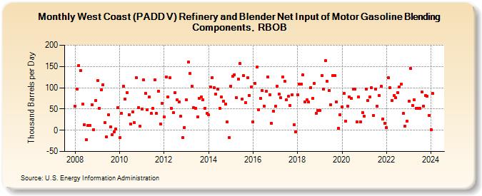 West Coast (PADD V) Refinery and Blender Net Input of Motor Gasoline Blending Components, RBOB (Thousand Barrels per Day)