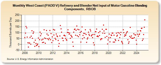 West Coast (PADD V) Refinery and Blender Net Input of Motor Gasoline Blending Components, RBOB (Thousand Barrels per Day)