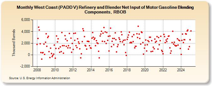 West Coast (PADD V) Refinery and Blender Net Input of Motor Gasoline Blending Components, RBOB (Thousand Barrels)