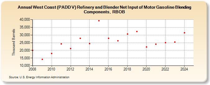 West Coast (PADD V) Refinery and Blender Net Input of Motor Gasoline Blending Components, RBOB (Thousand Barrels)