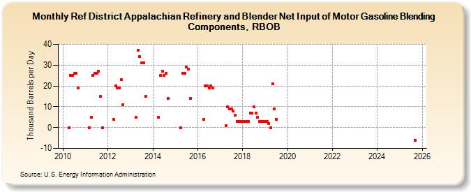 Ref District Appalachian Refinery and Blender Net Input of Motor Gasoline Blending Components, RBOB (Thousand Barrels per Day)