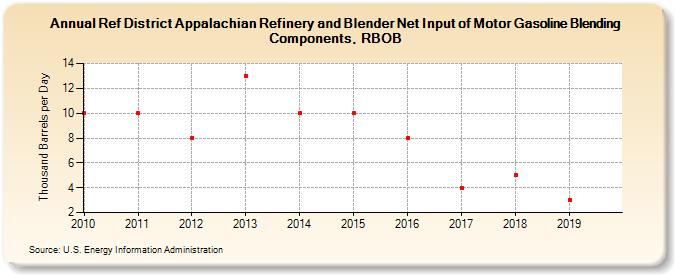 Ref District Appalachian Refinery and Blender Net Input of Motor Gasoline Blending Components, RBOB (Thousand Barrels per Day)
