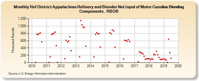 Ref District Appalachian Refinery and Blender Net Input of Motor Gasoline Blending Components, RBOB (Thousand Barrels)
