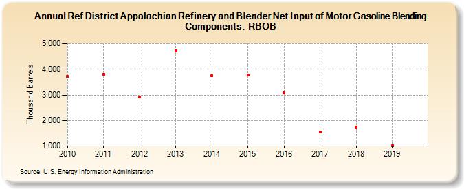 Ref District Appalachian Refinery and Blender Net Input of Motor Gasoline Blending Components, RBOB (Thousand Barrels)