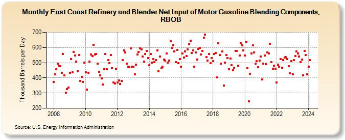 East Coast Refinery and Blender Net Input of Motor Gasoline Blending Components, RBOB (Thousand Barrels per Day)