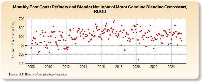 East Coast Refinery and Blender Net Input of Motor Gasoline Blending Components, RBOB (Thousand Barrels per Day)