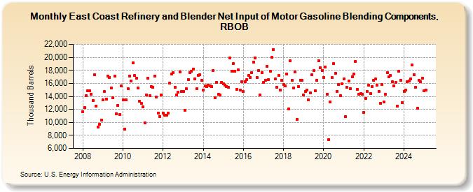 East Coast Refinery and Blender Net Input of Motor Gasoline Blending Components, RBOB (Thousand Barrels)