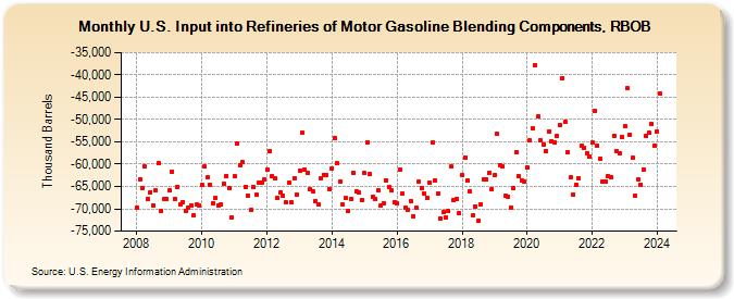 U.S. Input into Refineries of Motor Gasoline Blending Components, RBOB (Thousand Barrels)