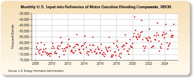 U.S. Input into Refineries of Motor Gasoline Blending Components, RBOB (Thousand Barrels)