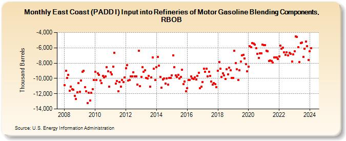 East Coast (PADD I) Input into Refineries of Motor Gasoline Blending Components, RBOB (Thousand Barrels)