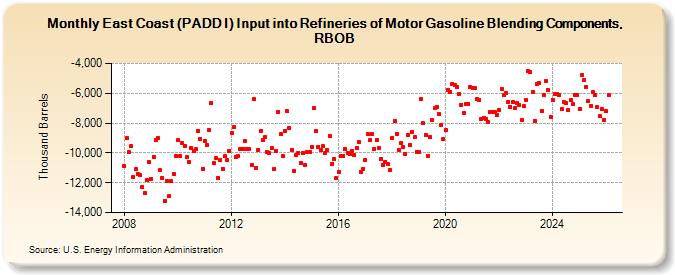 East Coast (PADD I) Input into Refineries of Motor Gasoline Blending Components, RBOB (Thousand Barrels)