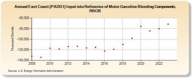 East Coast (PADD I) Input into Refineries of Motor Gasoline Blending Components, RBOB (Thousand Barrels)