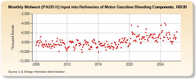 Midwest (PADD II) Input into Refineries of Motor Gasoline Blending Components, RBOB (Thousand Barrels)