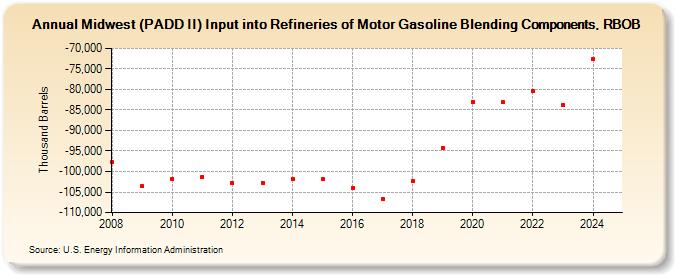 Midwest (PADD II) Input into Refineries of Motor Gasoline Blending Components, RBOB (Thousand Barrels)