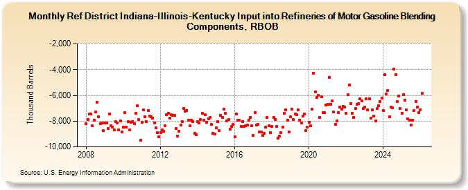 Ref District Indiana-Illinois-Kentucky Input into Refineries of Motor Gasoline Blending Components, RBOB (Thousand Barrels)