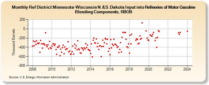 Ref District Minnesota-Wisconsin N.&S.Dakota Input into Refineries of Motor Gasoline Blending Components, RBOB (Thousand Barrels)