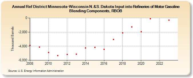 Ref District Minnesota-Wisconsin N.&S.Dakota Input into Refineries of Motor Gasoline Blending Components, RBOB (Thousand Barrels)