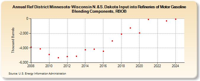 Ref District Minnesota-Wisconsin N.&S.Dakota Input into Refineries of Motor Gasoline Blending Components, RBOB (Thousand Barrels)