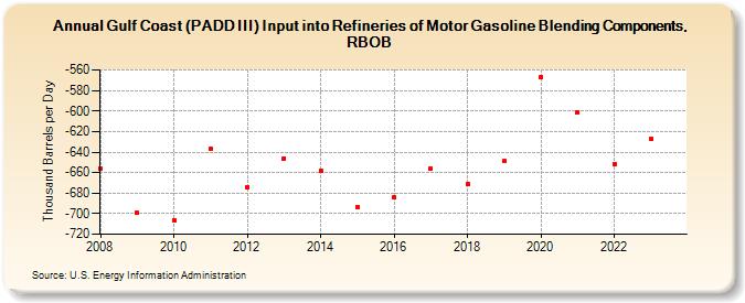 Gulf Coast (PADD III) Input into Refineries of Motor Gasoline Blending Components, RBOB (Thousand Barrels per Day)