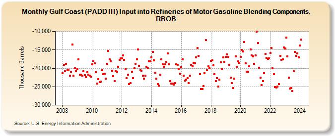 Gulf Coast (PADD III) Input into Refineries of Motor Gasoline Blending Components, RBOB (Thousand Barrels)