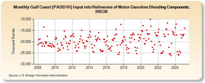 Gulf Coast (PADD III) Input into Refineries of Motor Gasoline Blending Components, RBOB (Thousand Barrels)