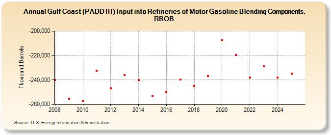 Gulf Coast (PADD III) Input into Refineries of Motor Gasoline Blending Components, RBOB (Thousand Barrels)