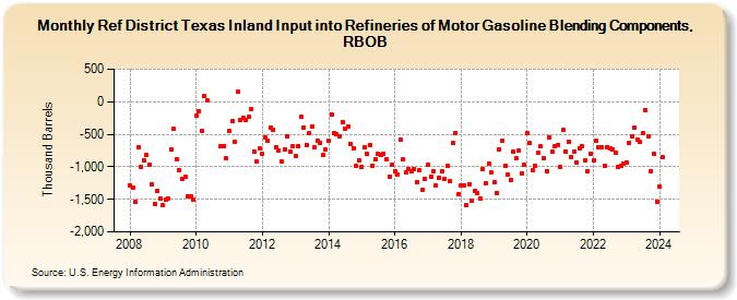 Ref District Texas Inland Input into Refineries of Motor Gasoline Blending Components, RBOB (Thousand Barrels)