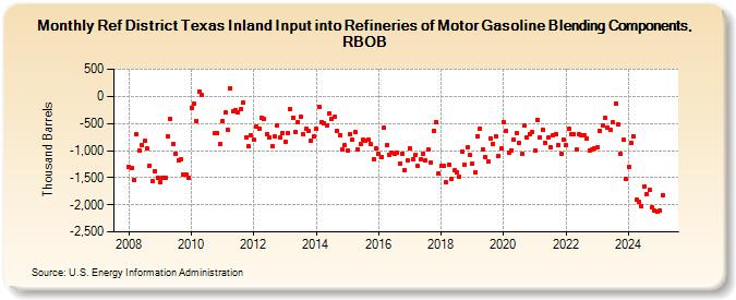 Ref District Texas Inland Input into Refineries of Motor Gasoline Blending Components, RBOB (Thousand Barrels)