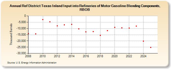 Ref District Texas Inland Input into Refineries of Motor Gasoline Blending Components, RBOB (Thousand Barrels)