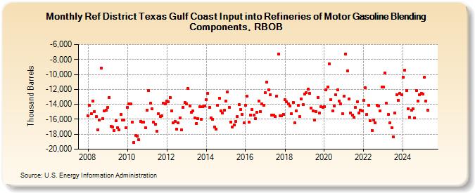 Ref District Texas Gulf Coast Input into Refineries of Motor Gasoline Blending Components, RBOB (Thousand Barrels)