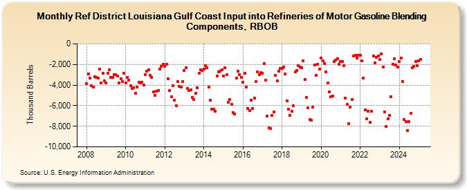 Ref District Louisiana Gulf Coast Input into Refineries of Motor Gasoline Blending Components, RBOB (Thousand Barrels)