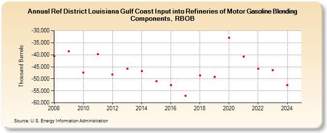 Ref District Louisiana Gulf Coast Input into Refineries of Motor Gasoline Blending Components, RBOB (Thousand Barrels)