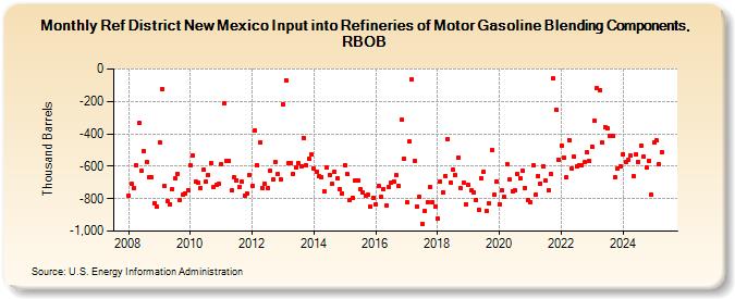 Ref District New Mexico Input into Refineries of Motor Gasoline Blending Components, RBOB (Thousand Barrels)