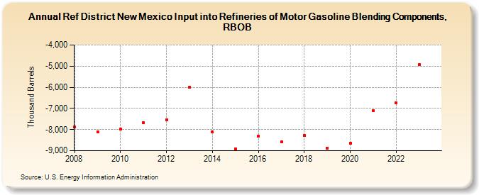 Ref District New Mexico Input into Refineries of Motor Gasoline Blending Components, RBOB (Thousand Barrels)