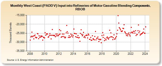 West Coast (PADD V) Input into Refineries of Motor Gasoline Blending Components, RBOB (Thousand Barrels)