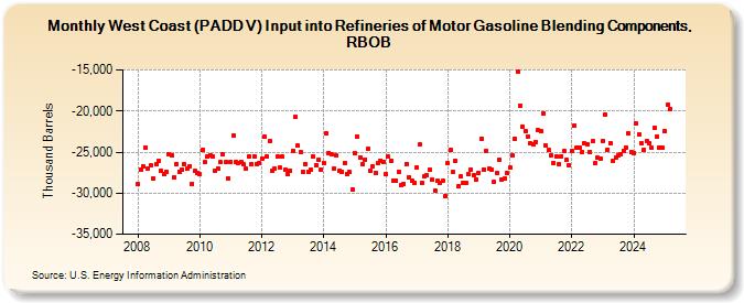 West Coast (PADD V) Input into Refineries of Motor Gasoline Blending Components, RBOB (Thousand Barrels)