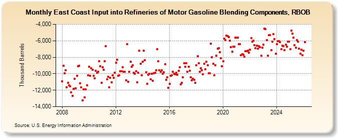 East Coast Input into Refineries of Motor Gasoline Blending Components, RBOB (Thousand Barrels)
