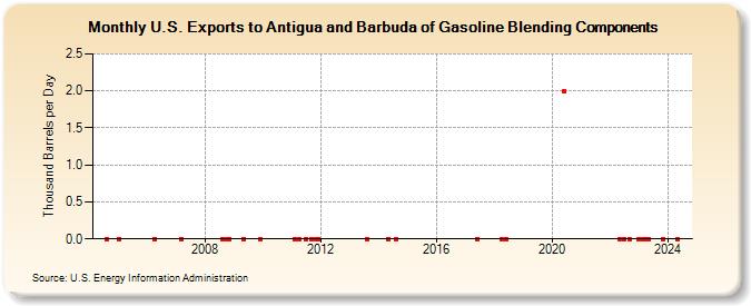 U.S. Exports to Antigua and Barbuda of Gasoline Blending Components (Thousand Barrels per Day)