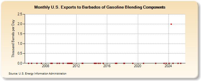 U.S. Exports to Barbados of Gasoline Blending Components (Thousand Barrels per Day)