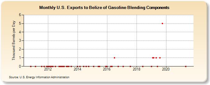 U.S. Exports to Belize of Gasoline Blending Components (Thousand Barrels per Day)