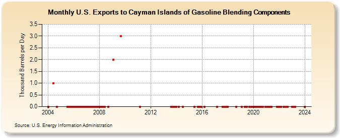 U.S. Exports to Cayman Islands of Gasoline Blending Components (Thousand Barrels per Day)
