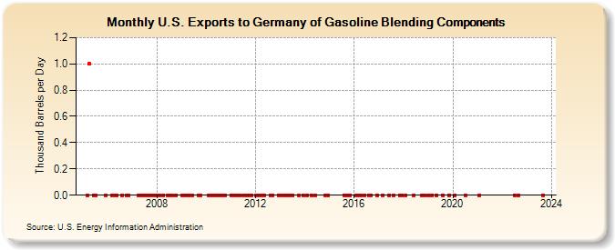 U.S. Exports to Germany of Gasoline Blending Components (Thousand Barrels per Day)