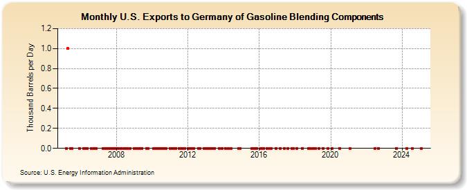 U.S. Exports to Germany of Gasoline Blending Components (Thousand Barrels per Day)