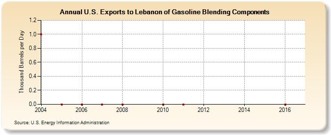 U.S. Exports to Lebanon of Gasoline Blending Components (Thousand Barrels per Day)